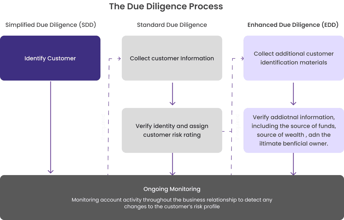 What Is Enhanced Due Diligence EDD With Examples