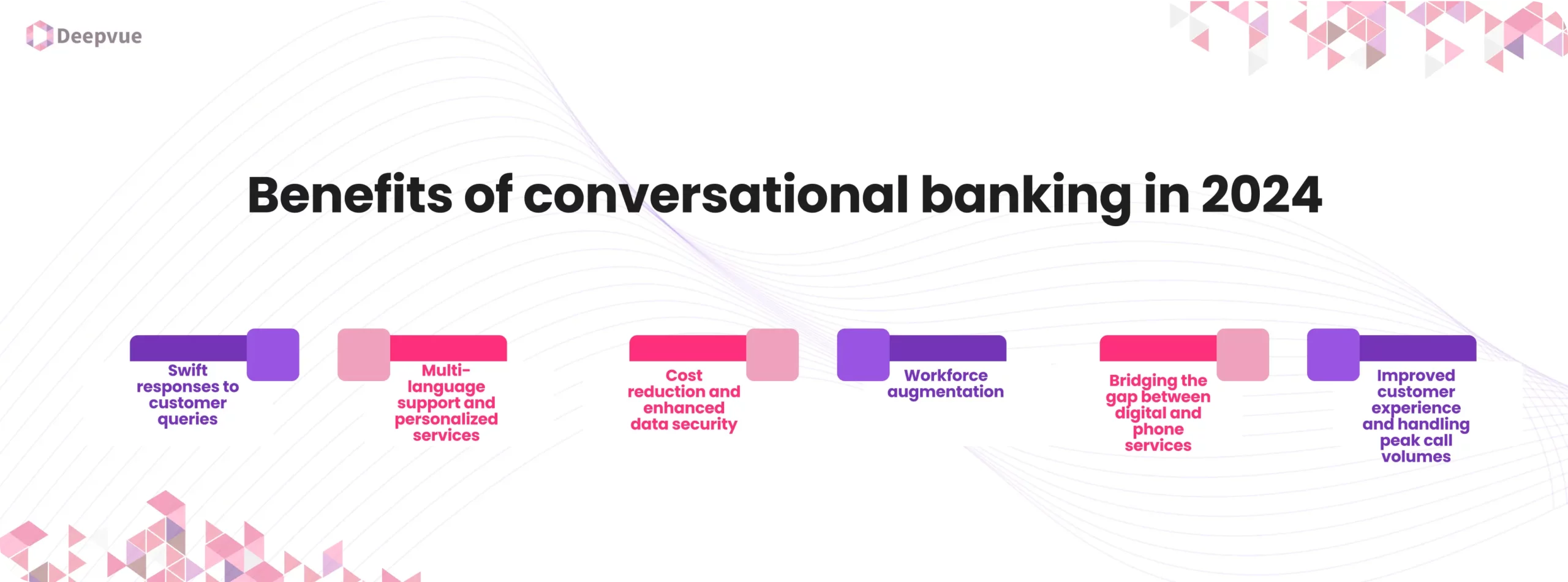 Infographic titled "Benefits of Conversational Banking in 2024" with six benefits: swift responses, multi-language support, cost reduction, workforce augmentation, bridging gaps, and improved experiences.