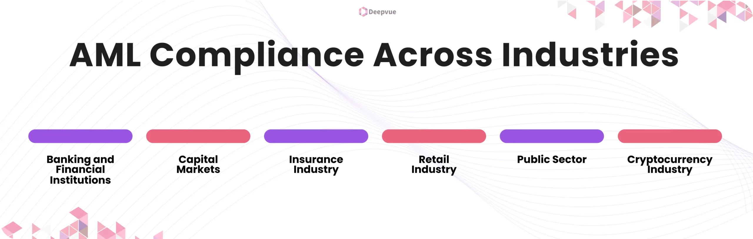 Flowchart titled "AML Compliance Across Industries" with six labeled segments: Banking and Financial Institutions, Capital Markets, Insurance Industry, Retail Industry, Public Sector, Cryptocurrency Industry.