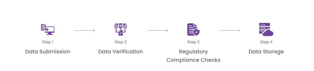 Flowchart illustrating four steps: Data Submission (Step 1), Data Verification (Step 2), Regulatory Compliance Checks (Step 3), and Data Storage (Step 4).