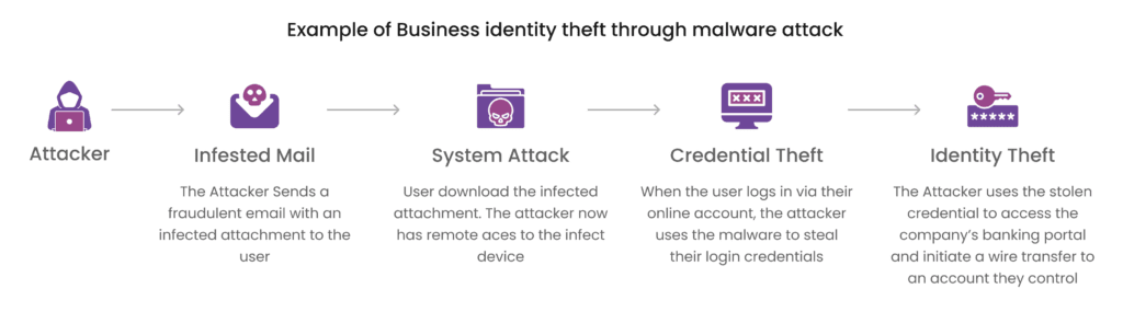 Diagram illustrating business identity theft through malware, showing steps: attacker sends infested email, system attack, credential theft when user logs in, leading to identity theft and bank transfer.