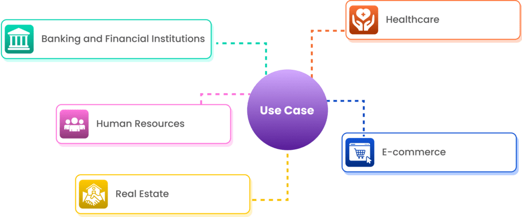 A diagram showing "Use Case" at the center with branches leading to Banking and Financial Institutions, Human Resources, Healthcare, Real Estate, and E-commerce. The diagram uses colored boxes and icons.
