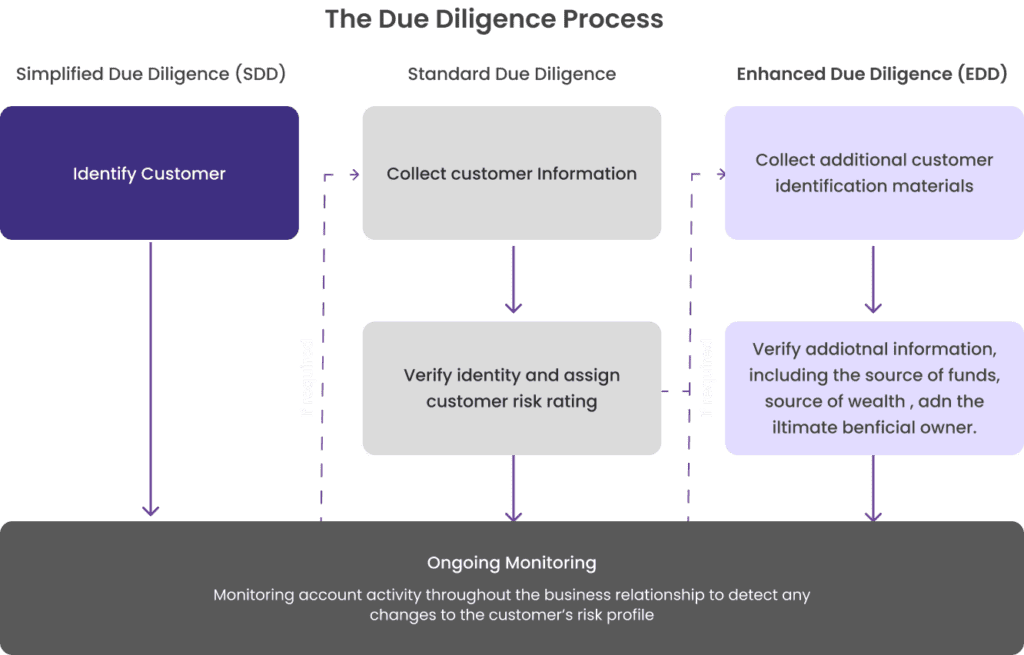 Flowchart illustrating the Due Diligence process with three levels: Simplified Due Diligence (SDD), Standard Due Diligence, and Enhanced Due Diligence (EDD), including steps like identifying the customer and ongoing monitoring.