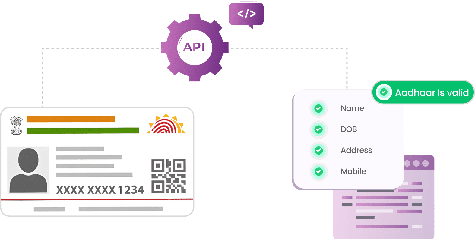Image showing the process of Aadhaar validation via an API. The Aadhaar card image connects to a checklist with name, DOB, address, and mobile number marked as "valid".