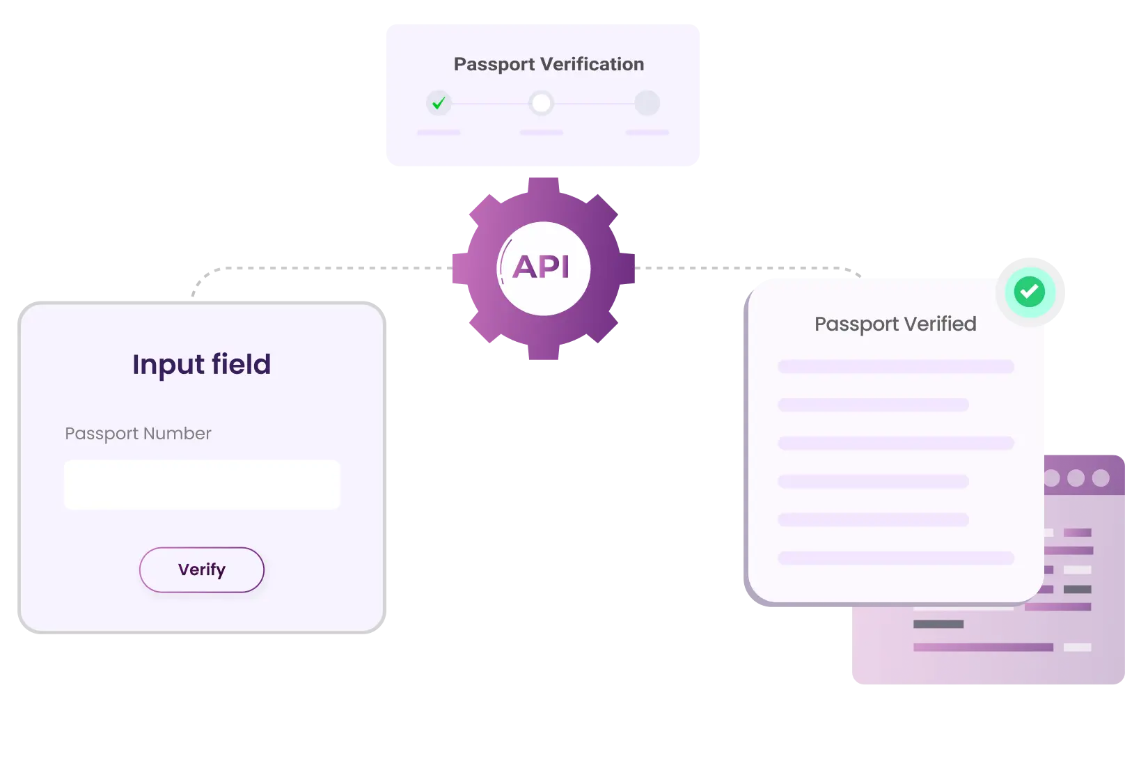 A diagram showing passport verification process via an API. Input field on the left, API in the center, and a "Passport Verified" confirmation on the right.