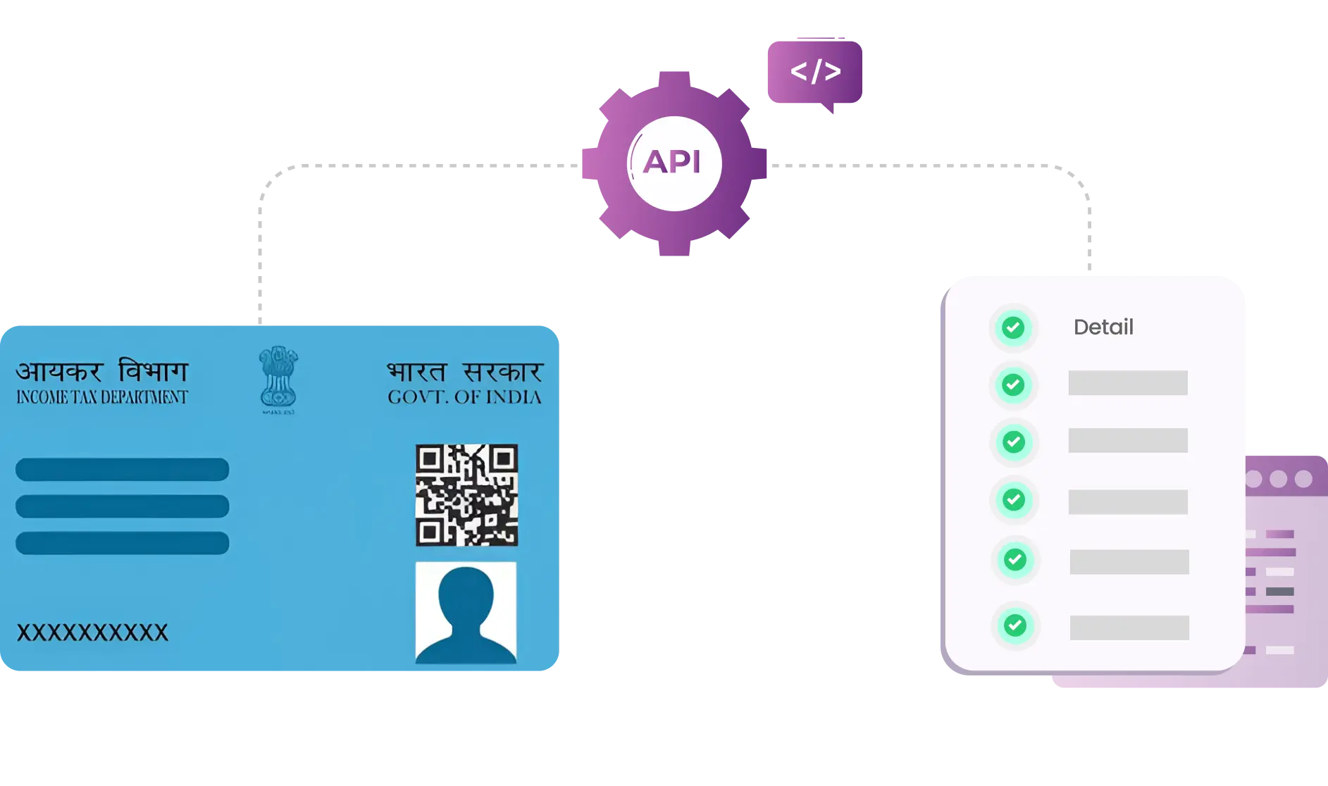 An Indian ID card with its data being processed by an API, leading to a detailed validation checklist marked with green checkmarks.