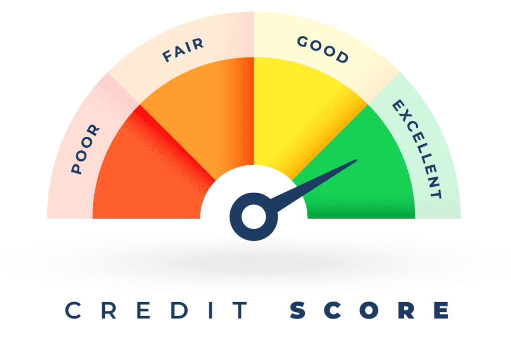 Credit score gauge pointing to 'Good' on a scale ranging from 'Poor' to 'Excellent'.