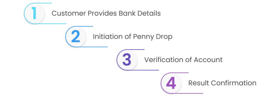 A step-by-step infographic showing the Penny Drop process: 1. Customer Provides Bank Details, 2. Initiation of Penny Drop, 3. Verification of Account, 4. Result Confirmation.