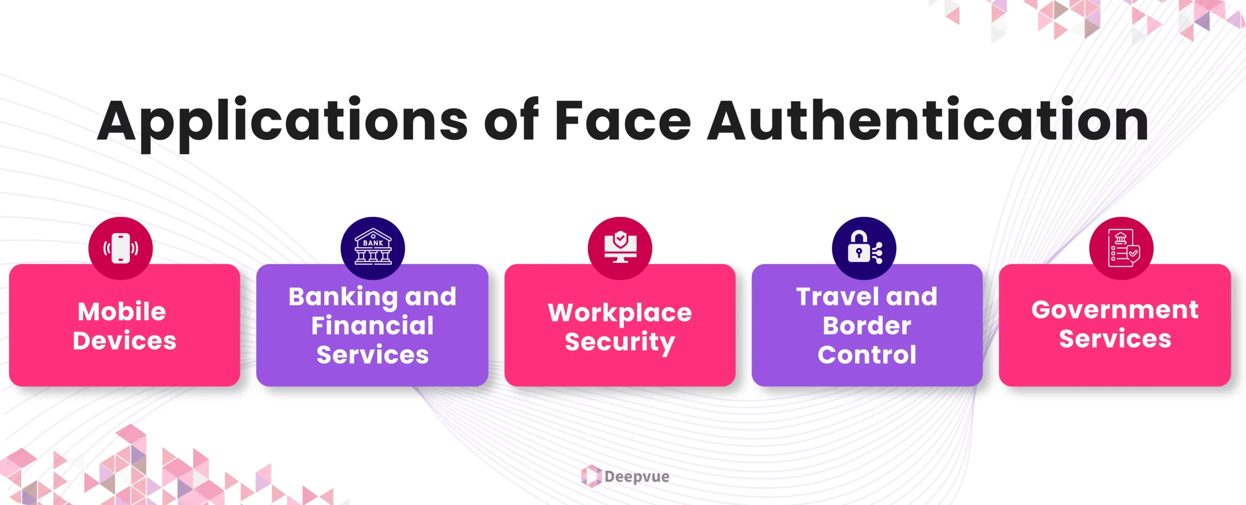 Infographic titled "Applications of Face Authentication" with icons representing five areas: Mobile Devices, Banking and Financial Services, Workplace Security, Travel and Border Control, Government Services.