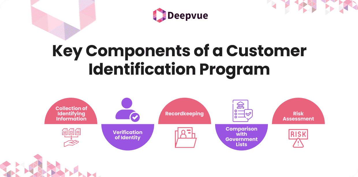 Infographic titled "Key Components of a Customer Identification Program" with five sections: Collection, Verification, Recordkeeping, Comparison, and Risk Assessment, each with icons.