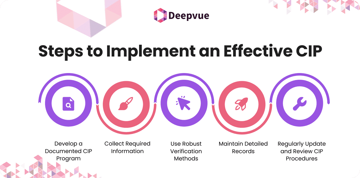 Infographic titled "Steps to Implement an Effective CIP" with icons and brief descriptions of each step: Develop Program, Collect Info, Use Verification, Maintain Records, Update Procedures.