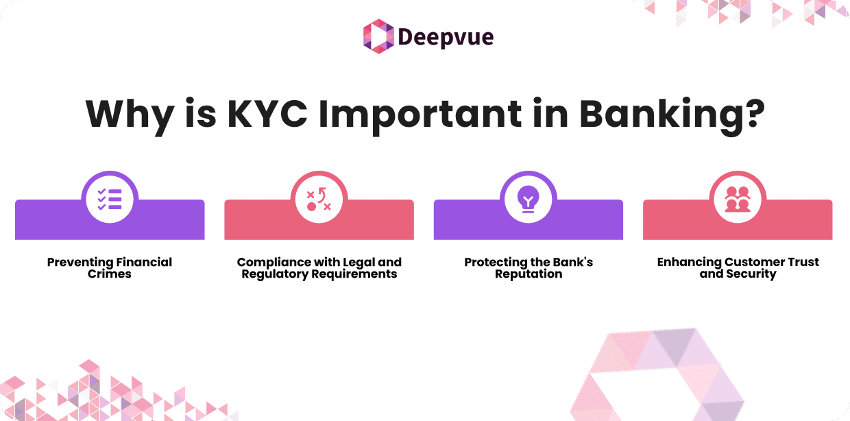 Infographic titled "Why is KYC Important in Banking?" with icons and text: Preventing Financial Crimes, Compliance, Protecting Reputation, Enhancing Trust and Security.