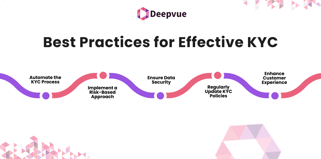 Flowchart detailing best practices for effective KYC: automate process, implement risk-based approach, ensure data security, regularly update policies, enhance customer experience.