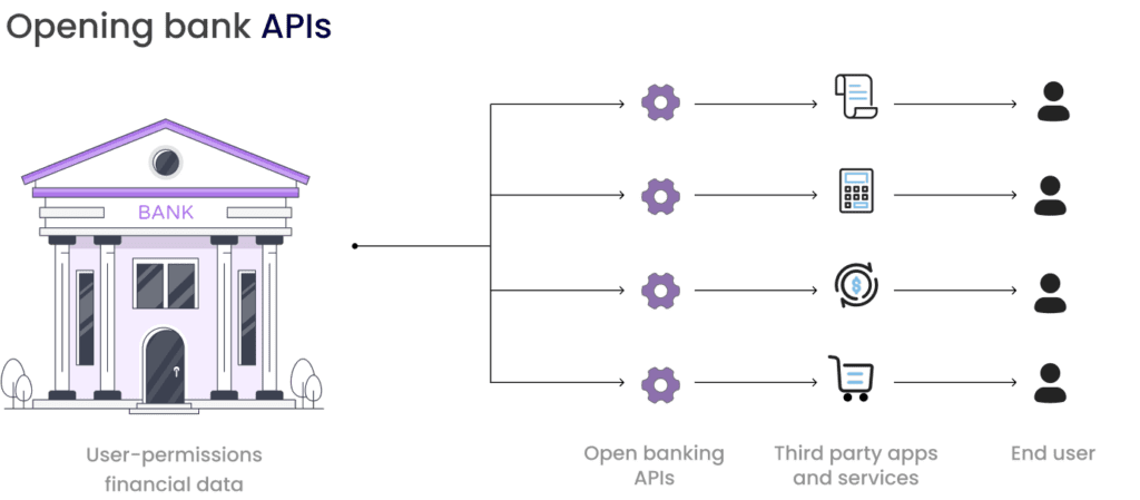 Diagram illustrating the flow of user-permissioned financial data from a bank to open banking APIs, third-party apps and services, and finally to the end user.