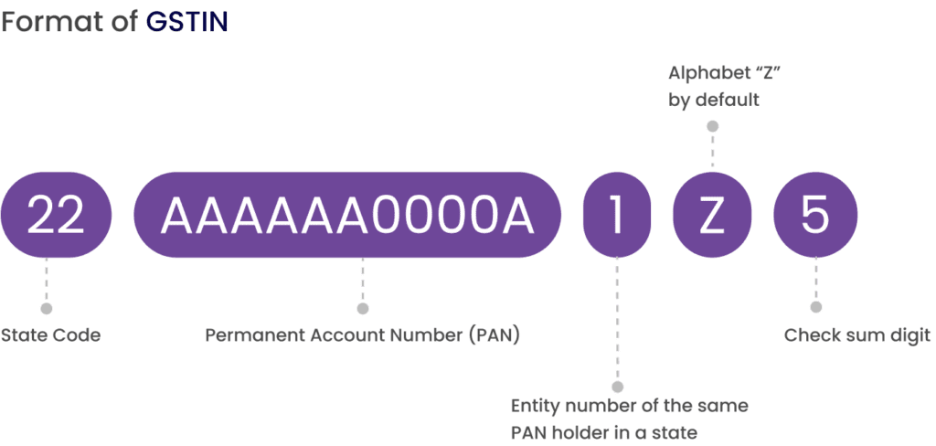 Diagram showing the format of GSTIN: State Code (2 digits), Permanent Account Number (10 characters), Entity number (1 digit), Alphabet ‘Z’ (default), and Check sum digit (1 character).