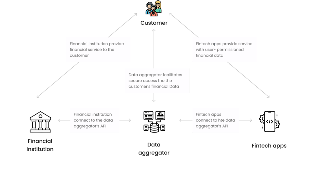 A data flow diagram showing customers interacting with financial institutions and fintech apps via a data aggregator's API.