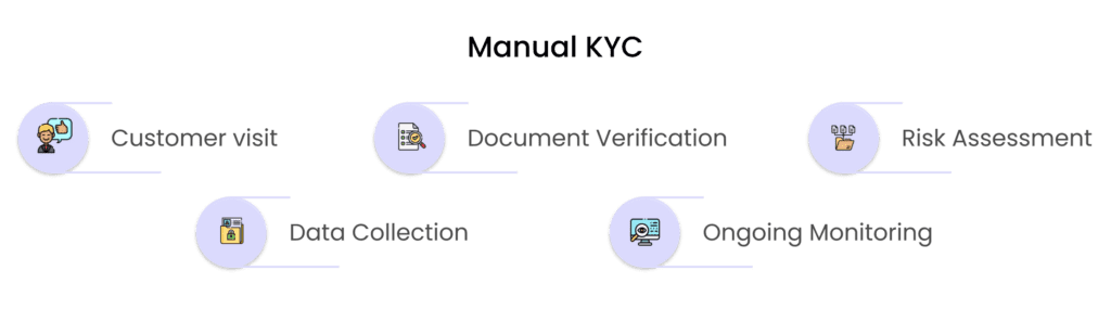 A flowchart with six steps: Customer Visit, Data Collection, Document Verification, Risk Assessment, and Ongoing Monitoring, each represented by icons.