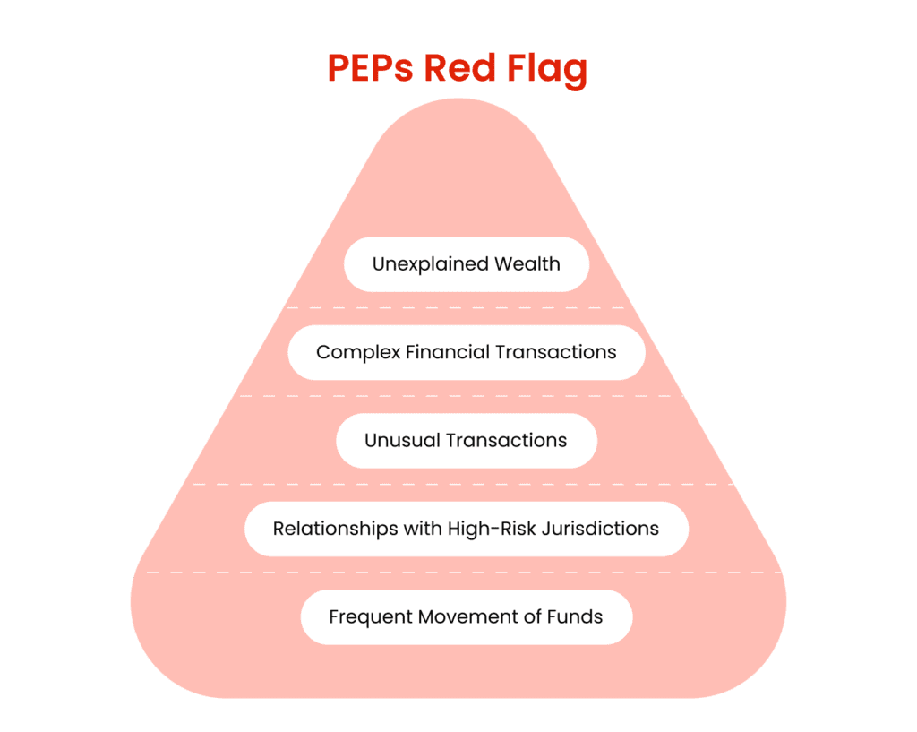 A pyramid chart titled "PEPs Red Flag" lists indicators: Unexplained Wealth, Complex Financial Transactions, Unusual Transactions, Relationships with High-Risk Jurisdictions, Frequent Movement of Funds.