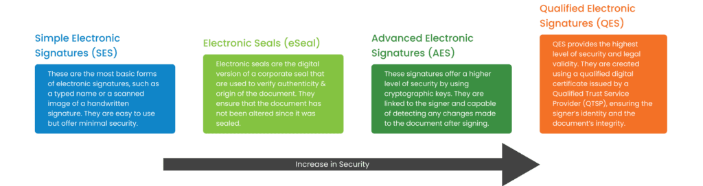 A diagram comparing four types of electronic signatures: Simple Electronic Signatures, Electronic Seals, Advanced Electronic Signatures, and Qualified Electronic Signatures, ordered by increasing security.