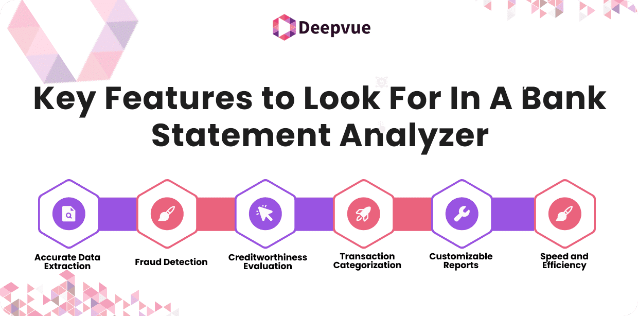 Infographic titled "Key Features to Look For In A Bank Statement Analyzer" with icons representing data extraction, fraud detection, credit evaluation, transaction categorization, and more.