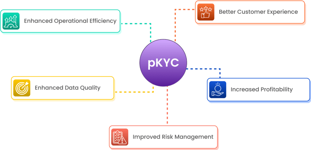 Diagram showing benefits of pKYC: Enhanced Operational Efficiency, Enhanced Data Quality, Better Customer Experience, Improved Risk Management, and Increased Profitability.