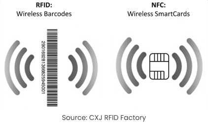 Diagram comparing RFID and NFC technology. RFID represents wireless barcodes and uses a barcode symbol, while NFC represents wireless smartcards and uses a card with a chip symbol.