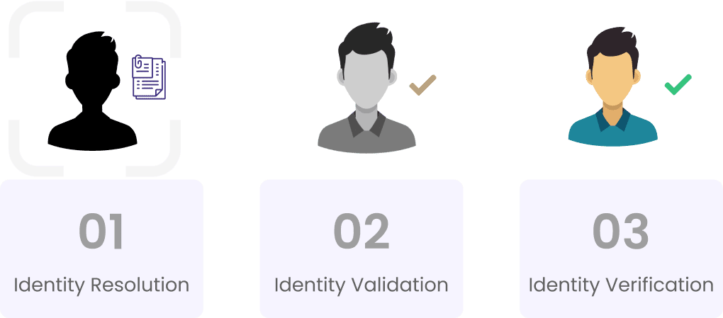 Three steps of identity verification: Identity Resolution (document icon), Identity Validation (gray person with check mark), and Identity Verification (colored person with check mark).