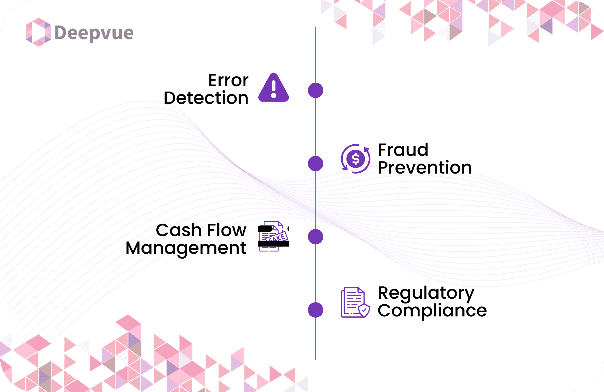 Flowchart with four sections: Error Detection, Fraud Prevention, Cash Flow Management, and Regulatory Compliance. Includes icons next to each section. Background has geometric patterns.