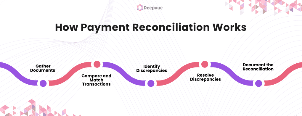 Flowchart depicting the steps of payment reconciliation: gather documents, compare and match transactions, identify discrepancies, resolve discrepancies, document the reconciliation.