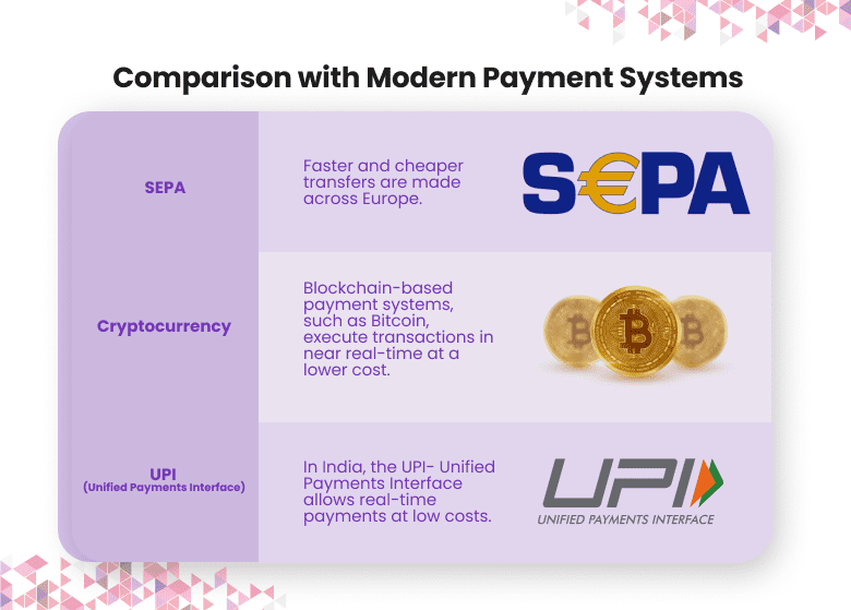 Chart comparing SEPA, cryptocurrency, and UPI payment systems, highlighting features like speed, cost, and real-time execution.