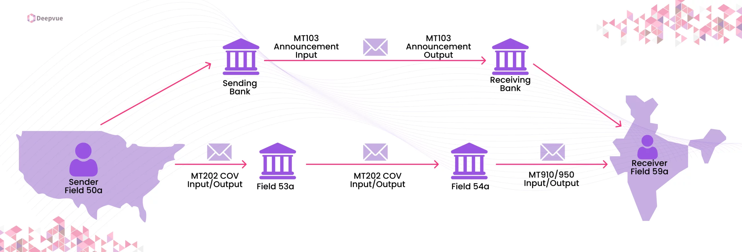 Flowchart illustrating the process of MT103 announcement input and output between sending and receiving banks, with MT202 COV input/output and details of sender and receiver fields.