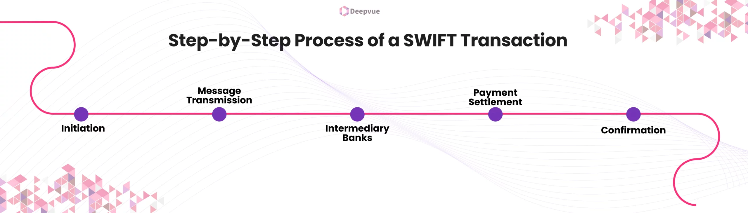 Diagram illustrating the step-by-step process of a SWIFT transaction: Initiation, Message Transmission, Intermediary Banks, Payment Settlement, Confirmation.