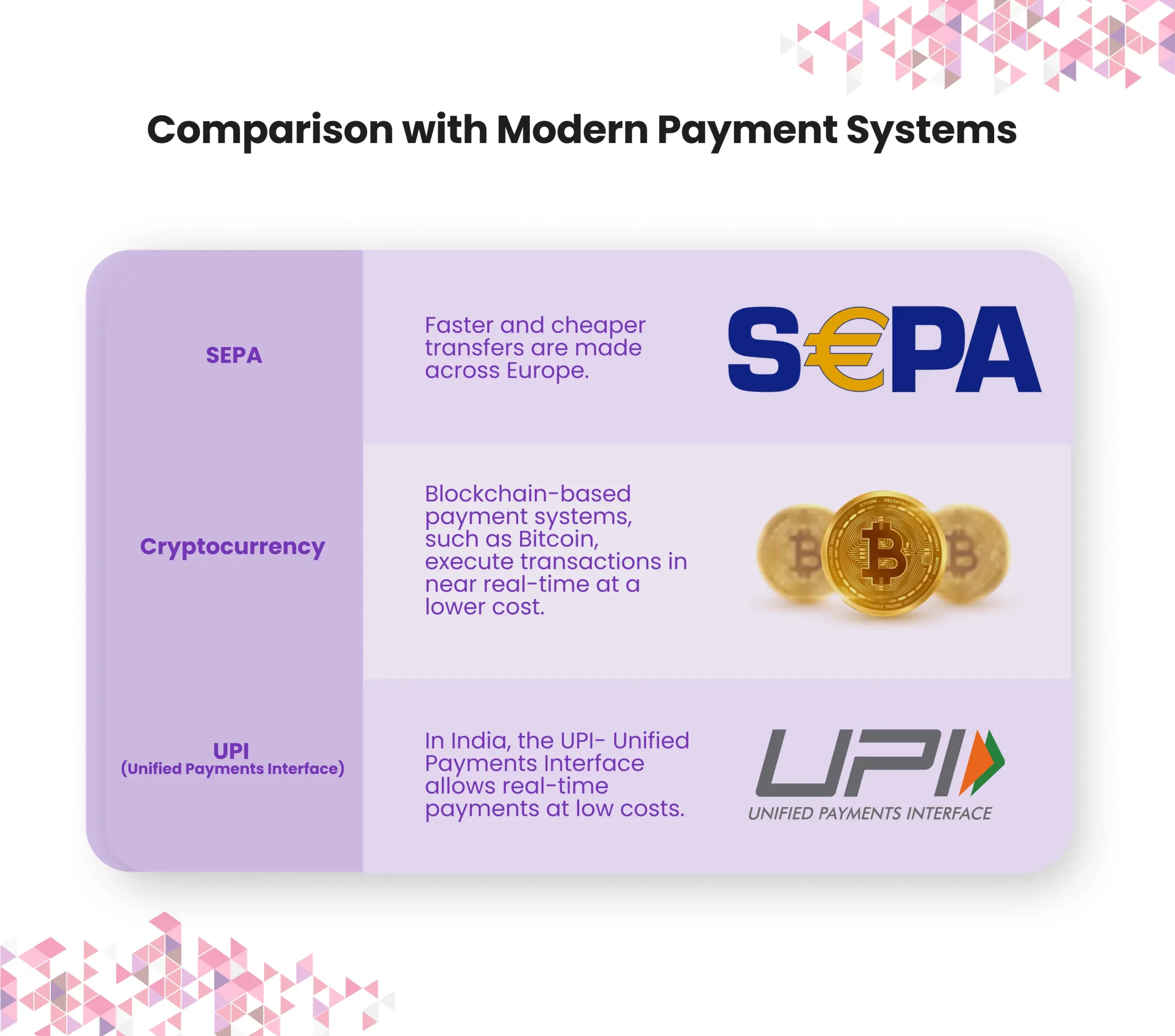 A comparison chart of modern payment systems: SEPA, cryptocurrency, and UPI, highlighting speed, cost, and cross-border capabilities.