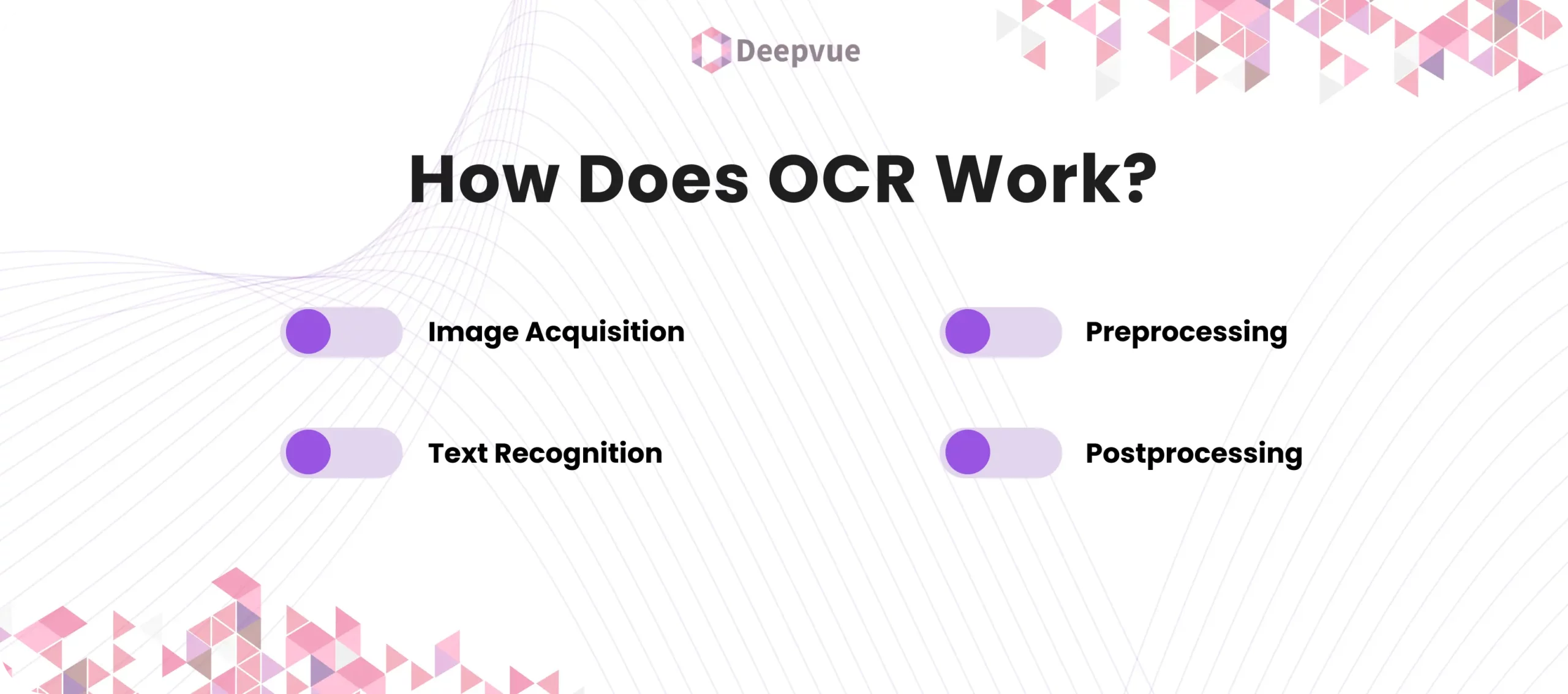 Flowchart titled "How Does Optical Character Recognition Work?" with four steps: Image Acquisition, Preprocessing, Text Recognition, and Postprocessing. Pink and purple geometric shapes decorate the background.