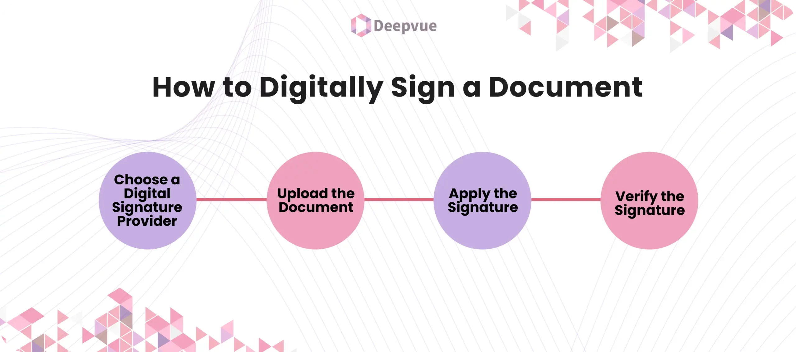 Flowchart showing steps to digitally sign a document: Choose provider, upload electronic document, apply digital signature, verify digitally signed document.