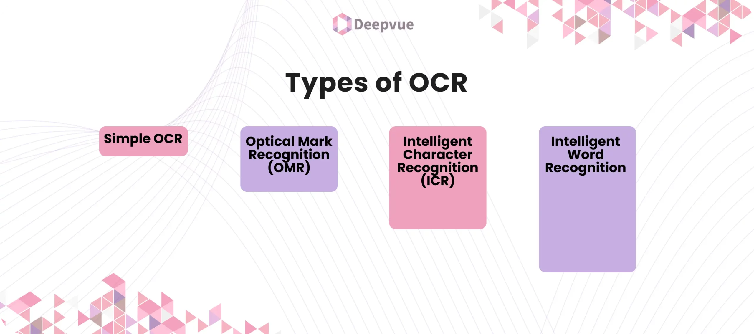 Infographic titled "Types of OCR" displaying four text boxes: Simple OCR, Optical Mark Recognition (OMR), Intelligent Character Recognition (ICR), and Intelligent Word Recognition, showcasing diverse methods of character recognition.