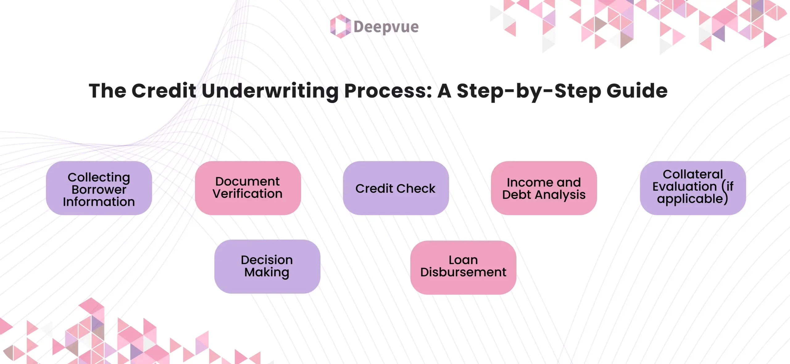 Flowchart of the credit underwriting process: collecting borrower info, document verification, credit check, income and debt analysis, collateral evaluation, decision-making, and loan disbursement. This streamlined underwriting process ensures accurate assessment for loan approvals.