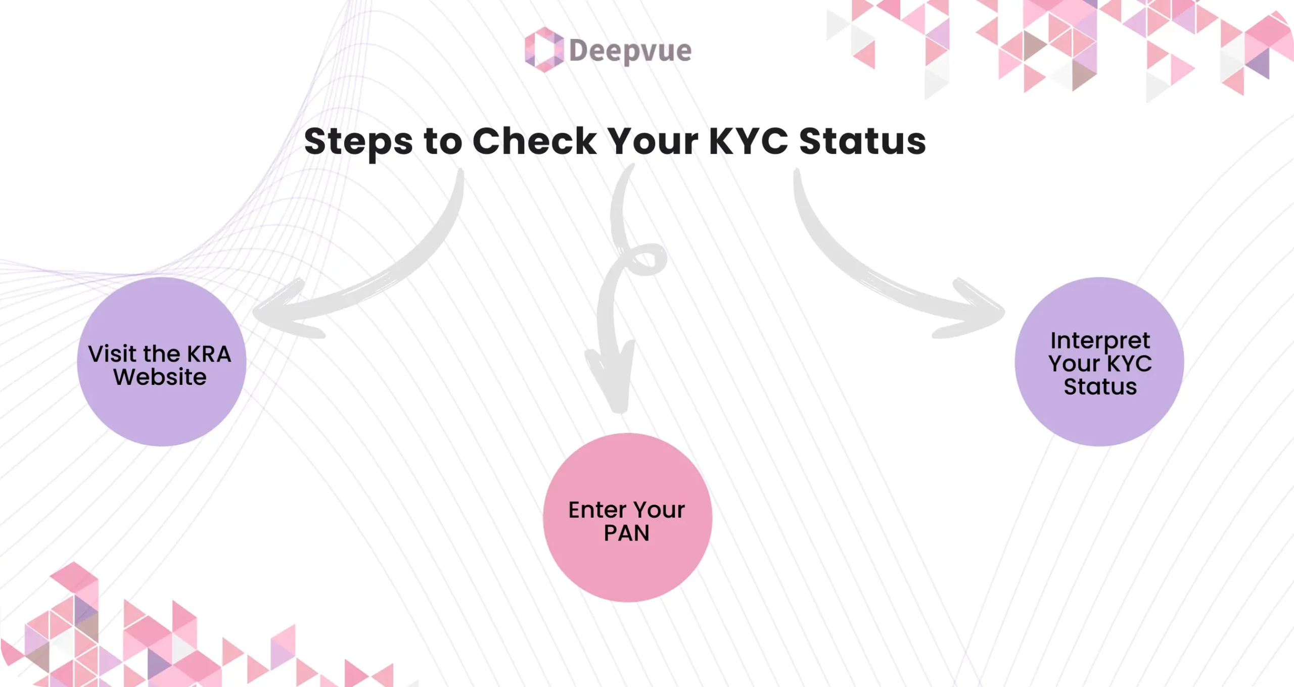 Flowchart displaying KYC status check steps for mutual fund investments: 1. Visit the KRA website, 2. Enter your PAN, 3. Interpret your KYC status.