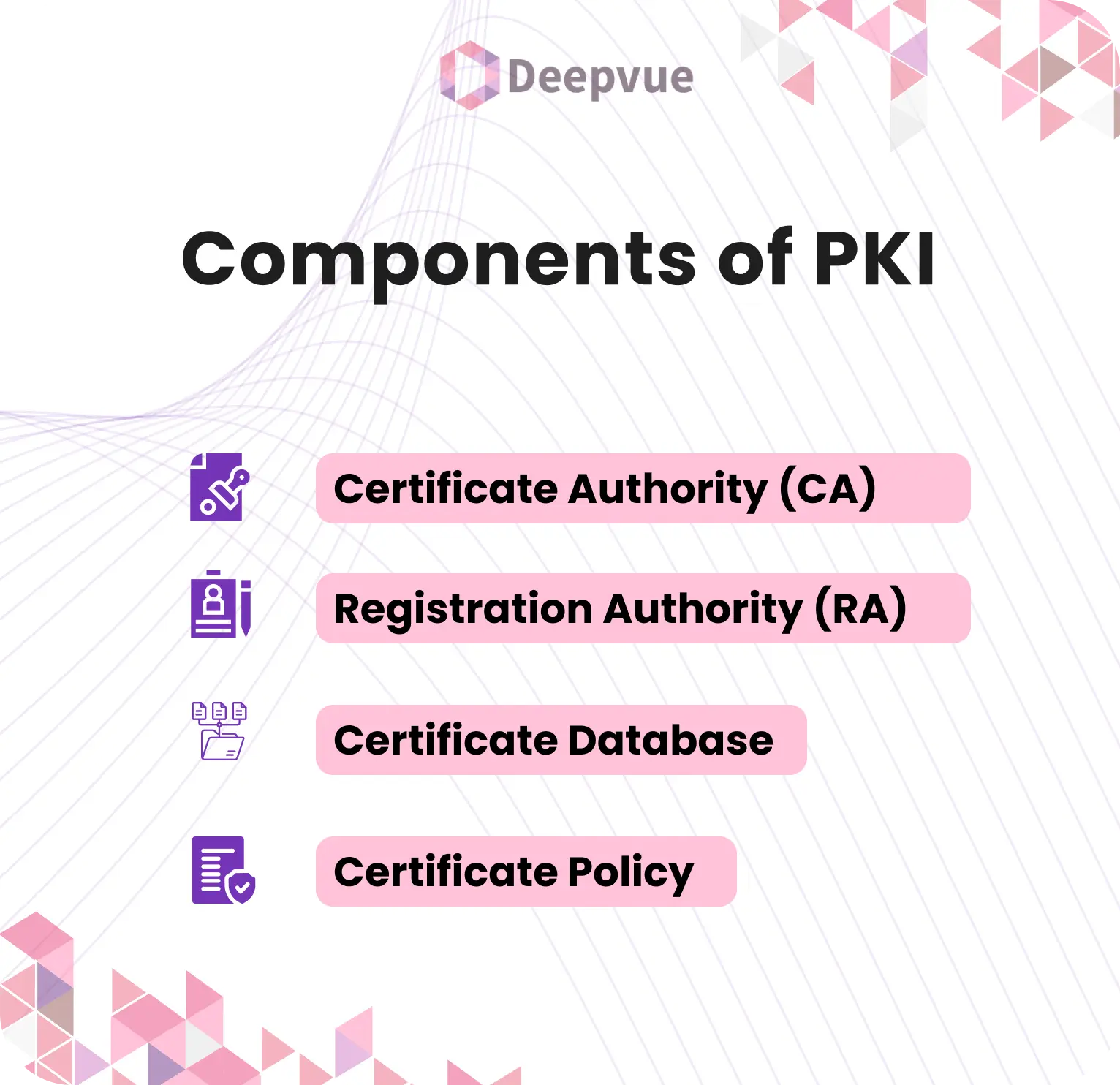 Diagram titled "Components of PKI" illustrating key elements of Public Key Infrastructure: Certificate Authority (CA), Registration Authority (RA), Certificate Database, and Certificate Policy.