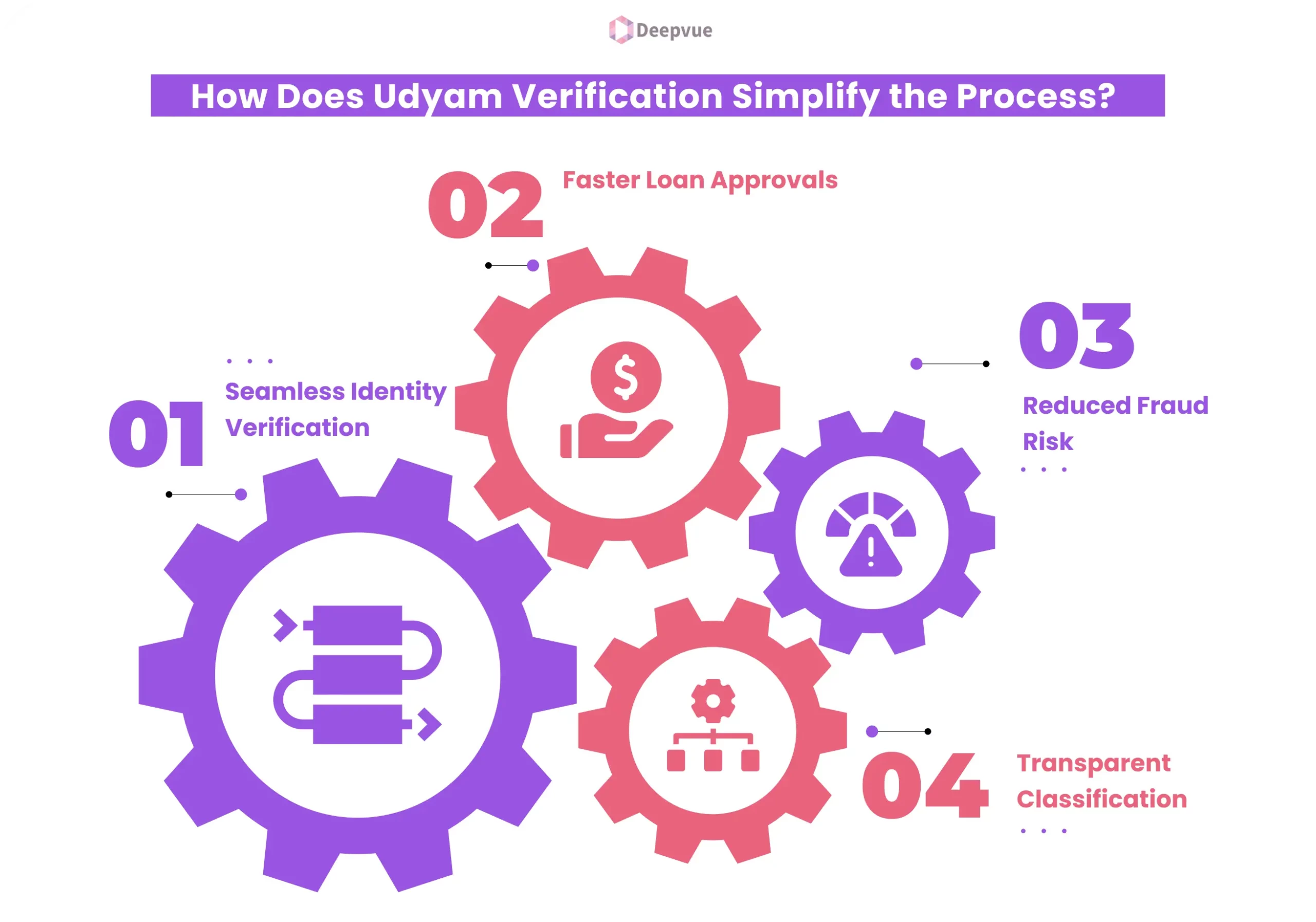 Infographic illustrating Udyam Verification's transformative benefits: seamless identity verification, faster MSME lending approvals, reduced fraud risk, and transparent classification.