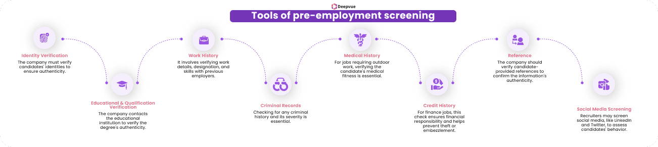 Infographic titled "Tools of pre-employment screening" showing steps: identity, education, work history, criminal records, medical history, credit history, references, social media screening.