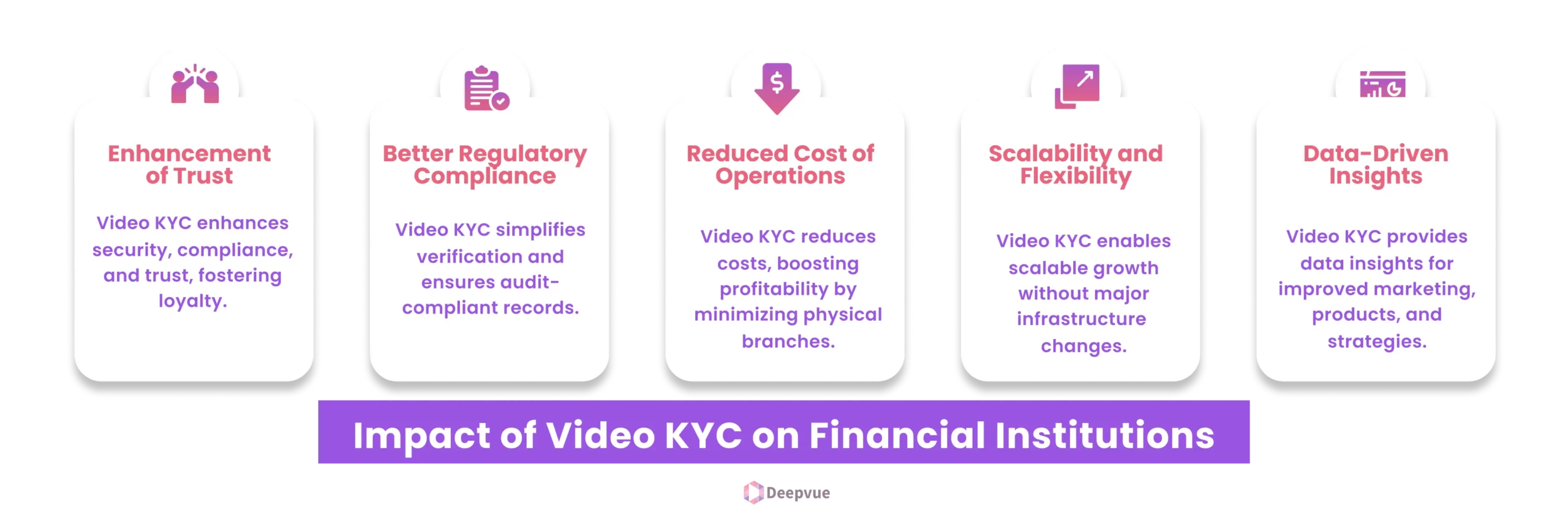 Infographic on video KYC's impact: trust enhancement, regulatory compliance, cost reduction, scalability, and data-driven insights for fintech companies during customer onboarding.