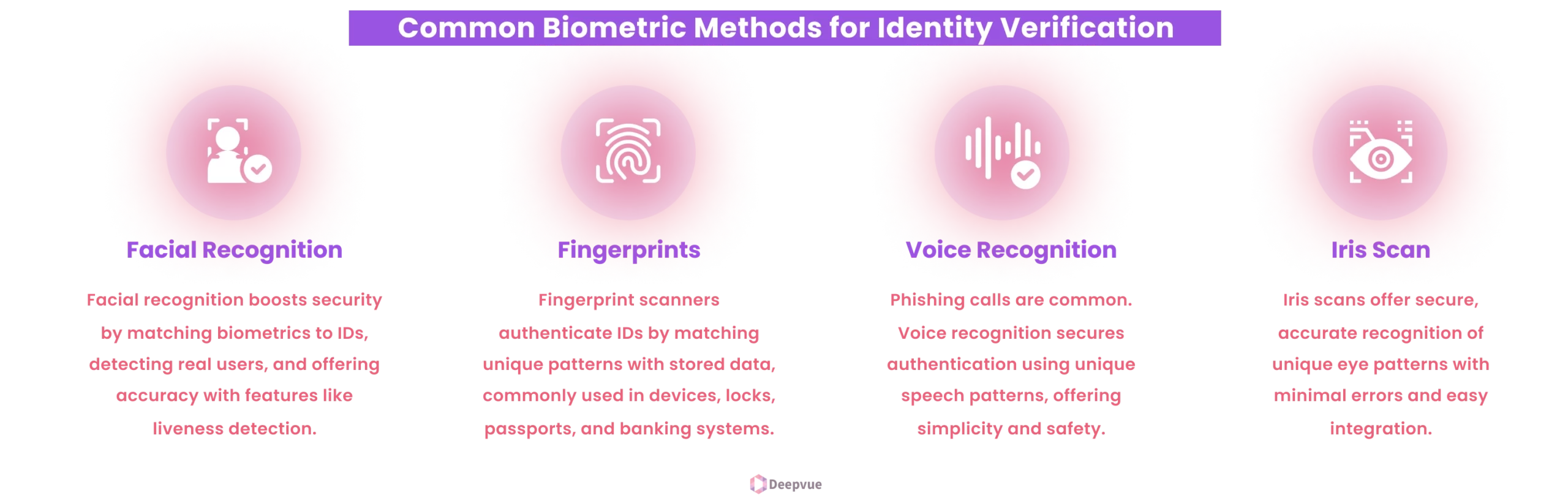 Diagram illustrating the benefits of biometric ID verification methods: facial recognition, fingerprints, voice recognition, and iris scan, each accompanied by brief descriptions below their respective icons.