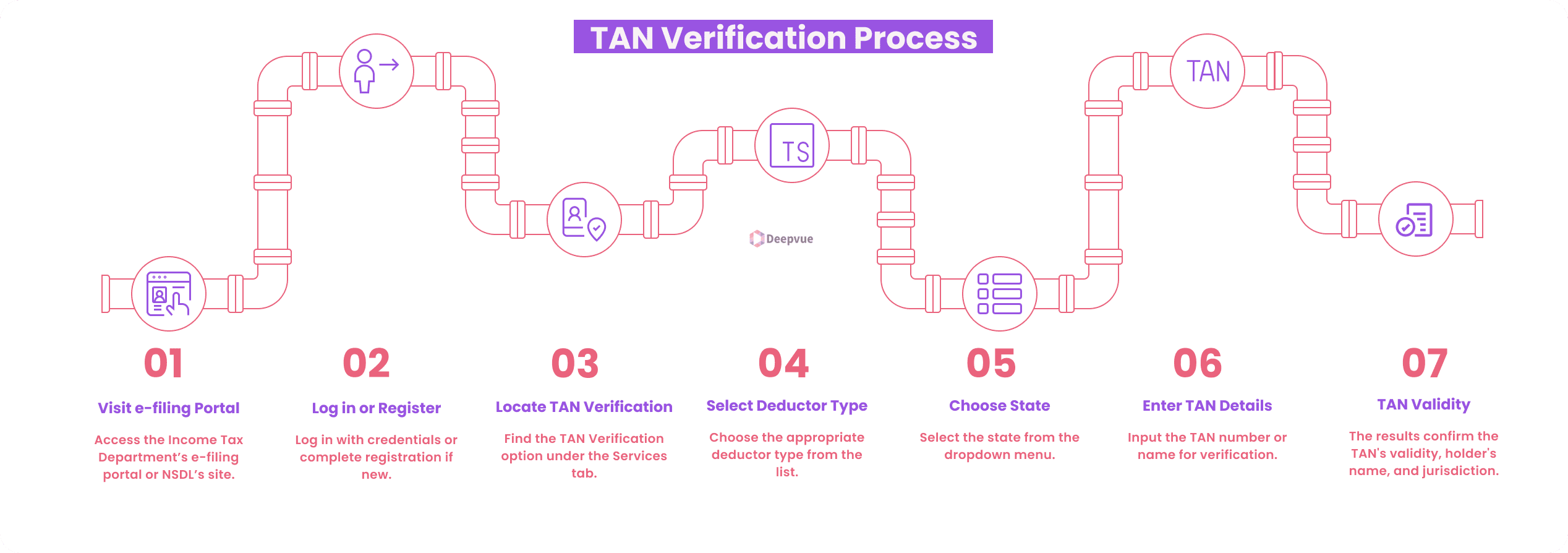 Flowchart illustrating the TAN Verification Process: e-filing portal access, registration, verification option selection, deductor type choice, state selection, TAN details entry, and validity results.