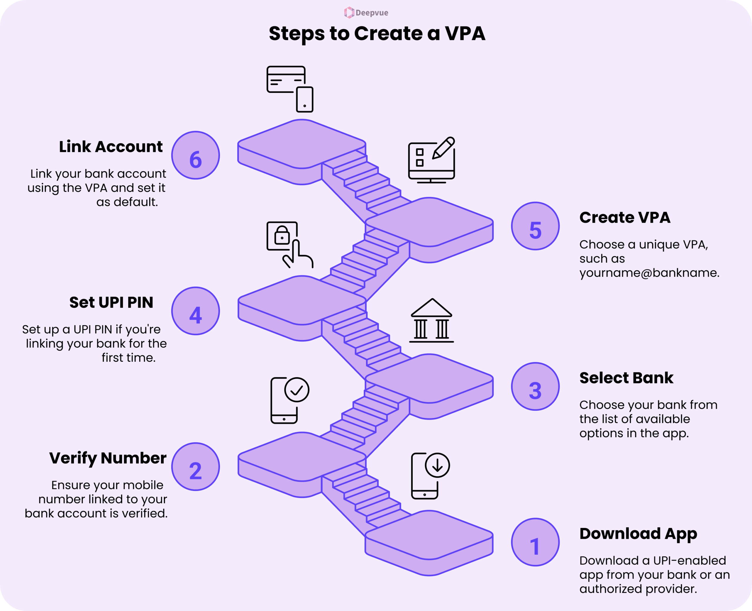 Infographic illustrating six steps to create a VPA: download app, verify number, select bank, set UPI PIN, create VPA, and link account, with icons and stairs connecting each step.