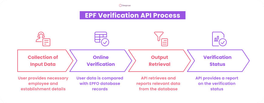 Flowchart of EPF Verification API Process: Collection of Input Data, Online Validation, Output Retrieval, and Verification Status. Each step illustrates the user and Employee Provident Fund API interactions.