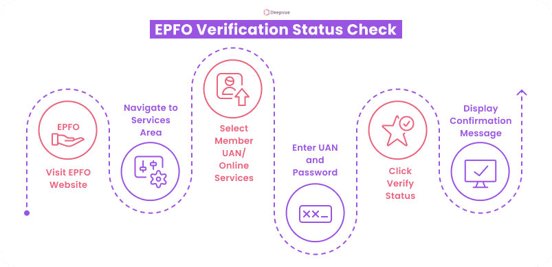Flowchart illustrating Employee Provident Fund verification status check: visit website, navigate services, select UAN services, enter UAN/password, click verify status, receive confirmation. Leverage EPF Verification API for seamless validation.