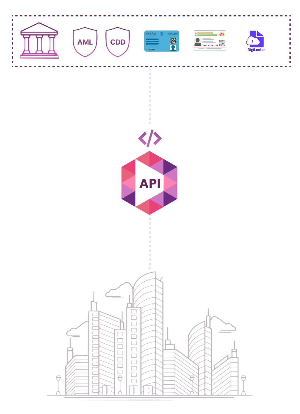 Diagram showing API integration connecting banks, AML/CDD processes, ID documents, and DigiLocker at the top to a cityscape at the bottom, illustrating digital data access.
