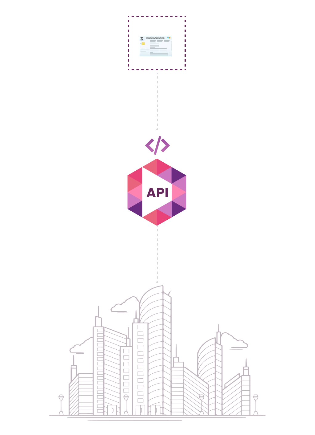 Diagram showing a cityscape at the bottom, an API symbol in the center, and a document at the top, connected by dotted lines, illustrating data flow to the city via API.