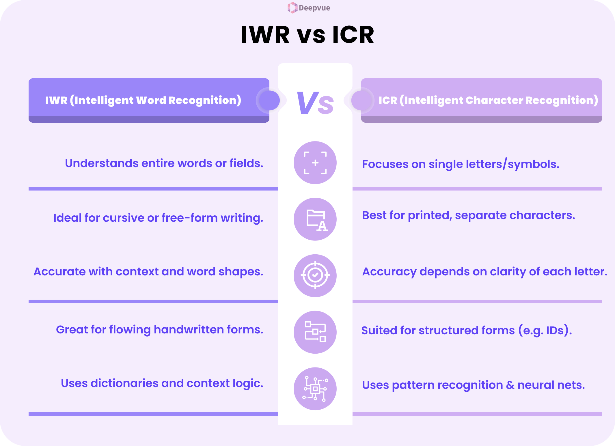 Comparison chart between IWR (Intelligent Word Recognition) and ICR, listing differences in accuracy, ideal use cases, and document processing style.